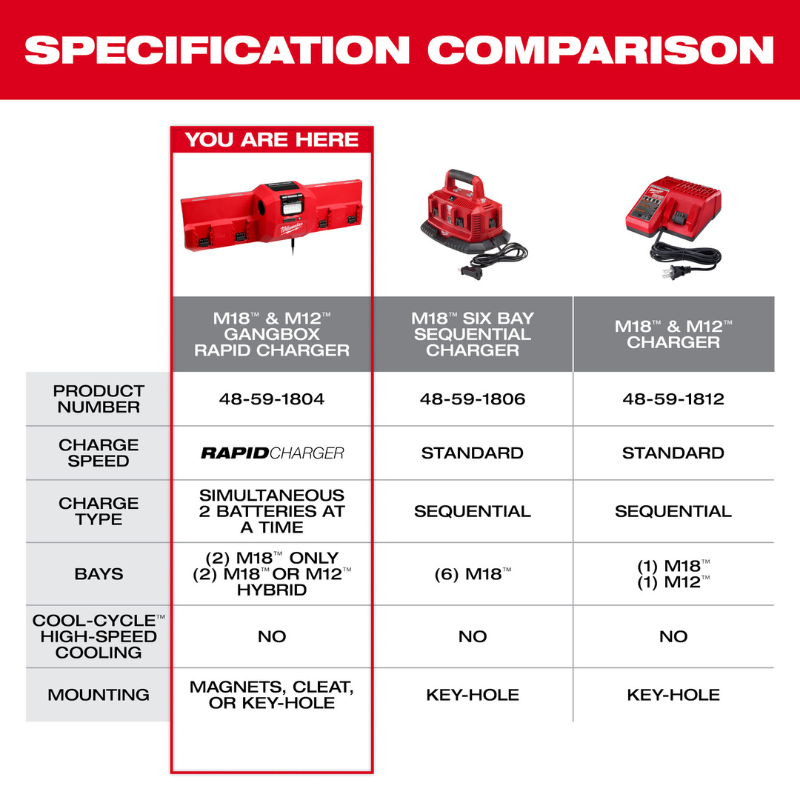 CARGADOR RÁPIDO PARA CAJAS DE CONEXIONES M18™ Y M12™