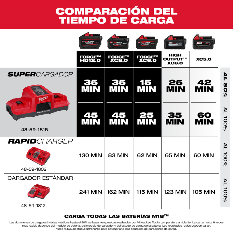 SUPER CARGADOR M18 DE DOS BAHIAS DUALES