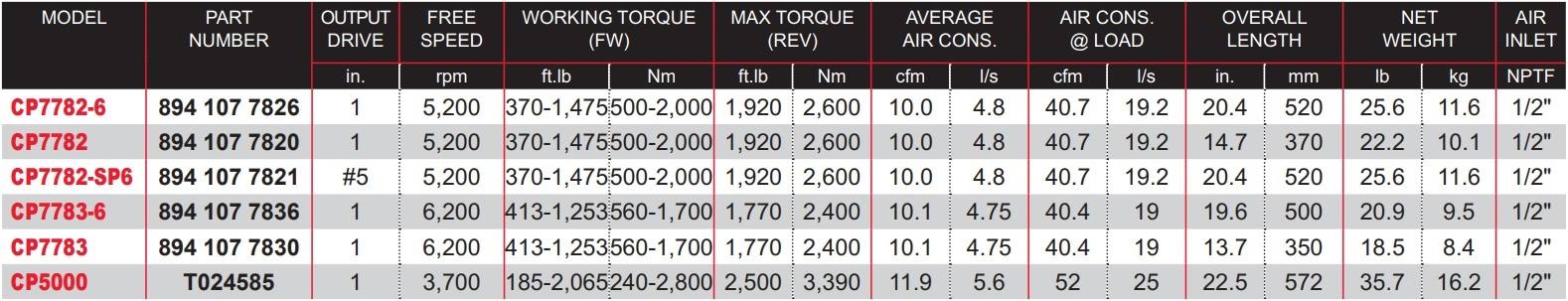 LLAVE DE IMPACTO NEUMATICA DE 1", CANON 6" - 2140 FT-LBS
